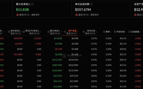 以太坊现货ETF昨日净流出6564.97万美元，持续5日净流出