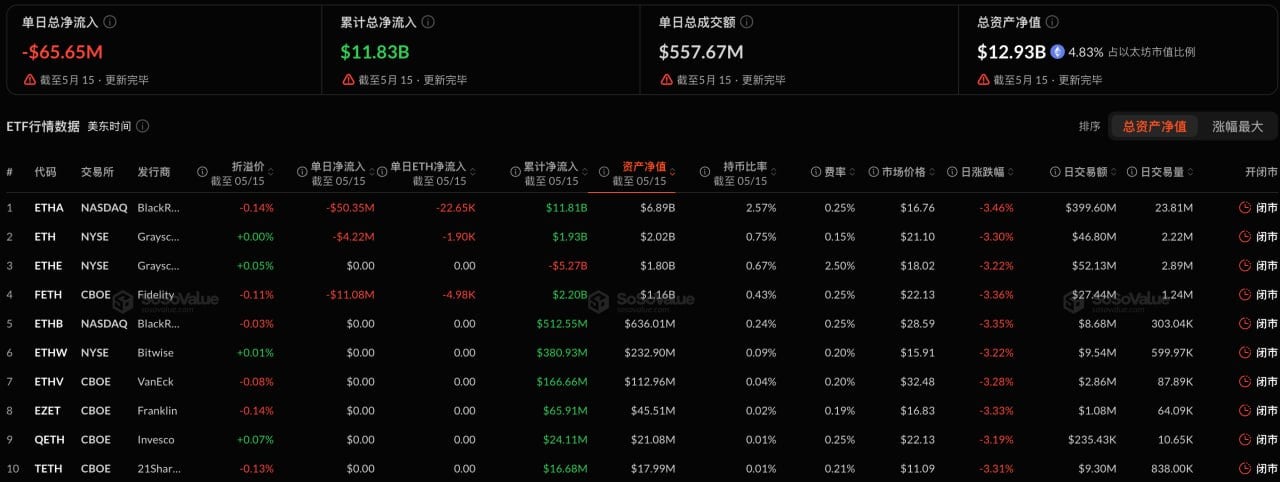 以太坊现货ETF昨日净流出6564.97万美元，持续5日净流出插图
