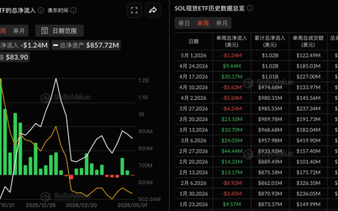 上周SOL现货ETF净流出124万美元，XRP净流出3.52万美元