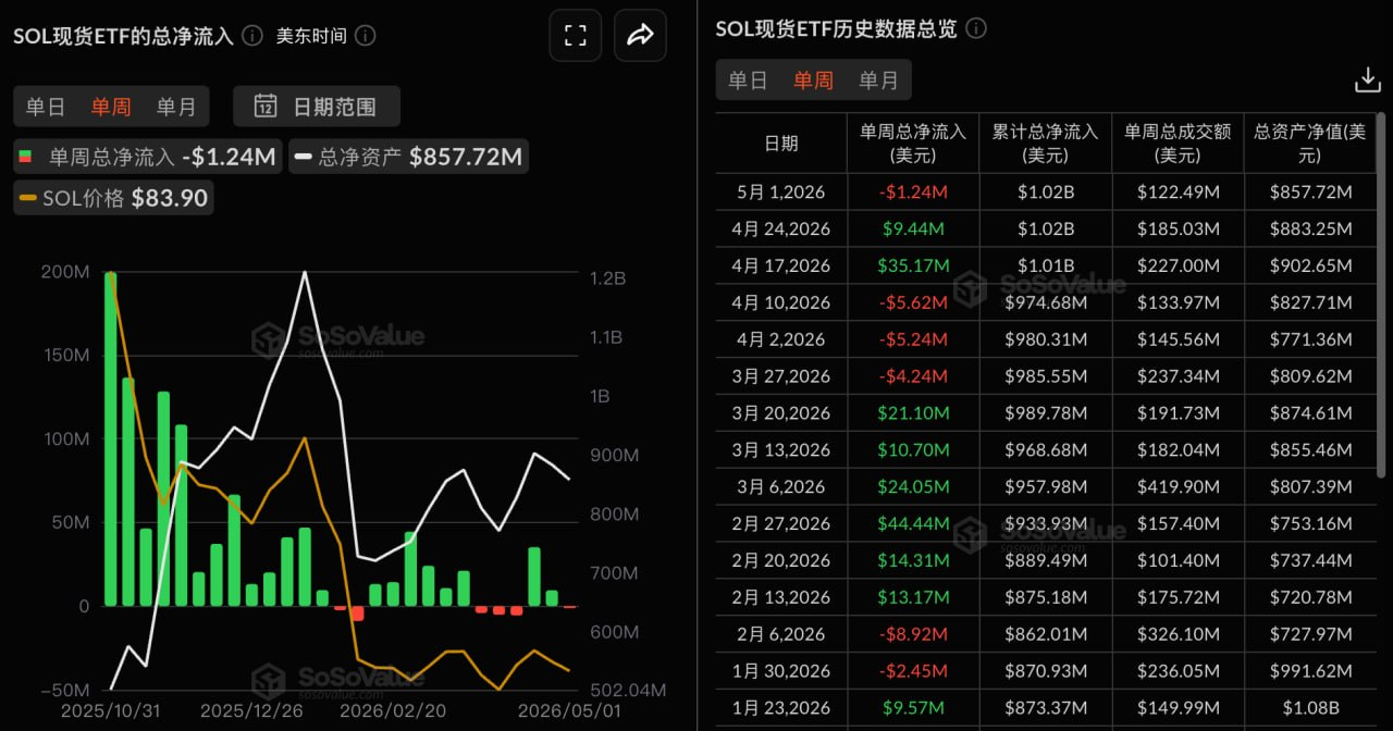 上周SOL现货ETF净流出124万美元，XRP净流出3.52万美元插图