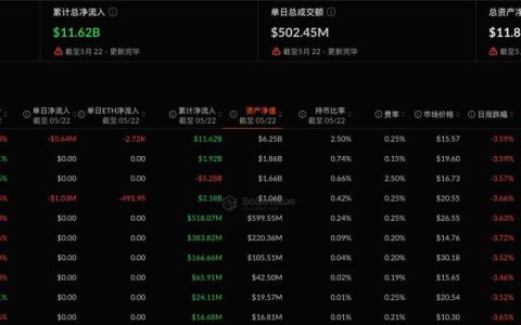 以太坊现货ETF昨日净流出667.36万美元，持续10日净流出