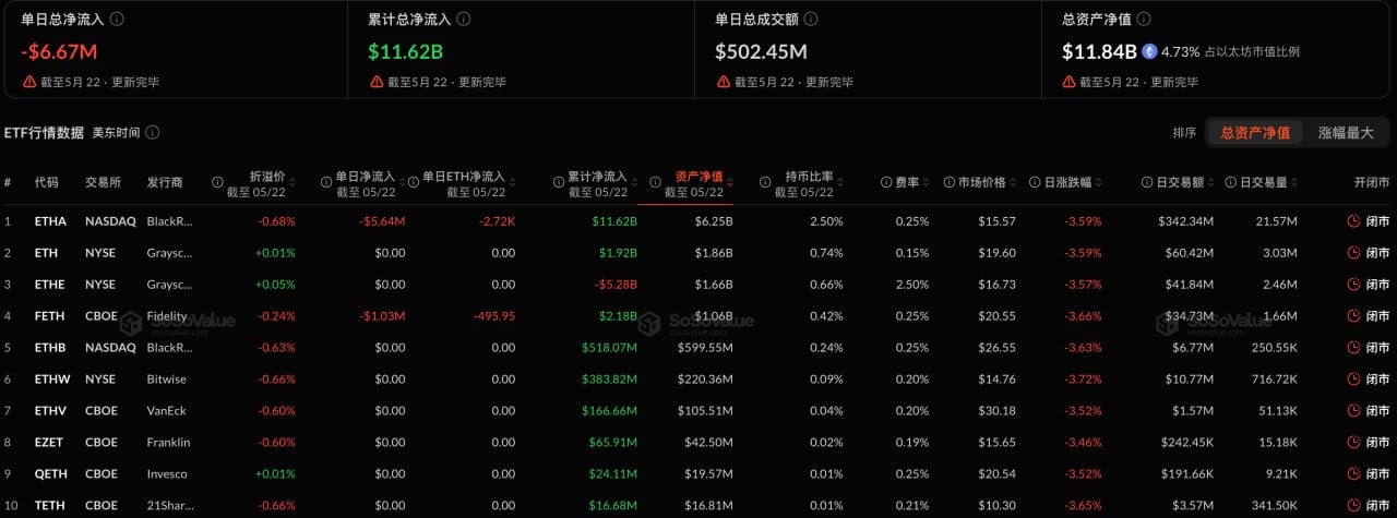 以太坊现货ETF昨日净流出667.36万美元，持续10日净流出插图