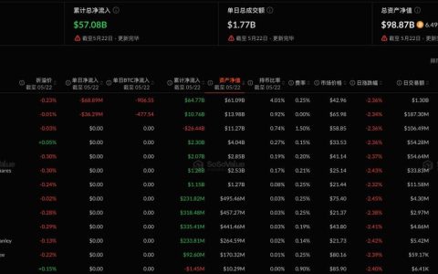 比特币现货ETF昨日净流出1.05亿美元，持续6日净流出