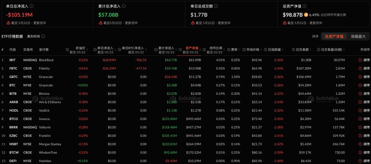 比特币现货ETF昨日净流出1.05亿美元，持续6日净流出插图