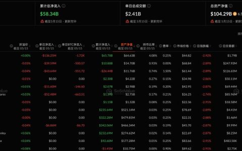 比特币现货ETF昨日净流出2.9亿美元，十二支ETF无一净流入