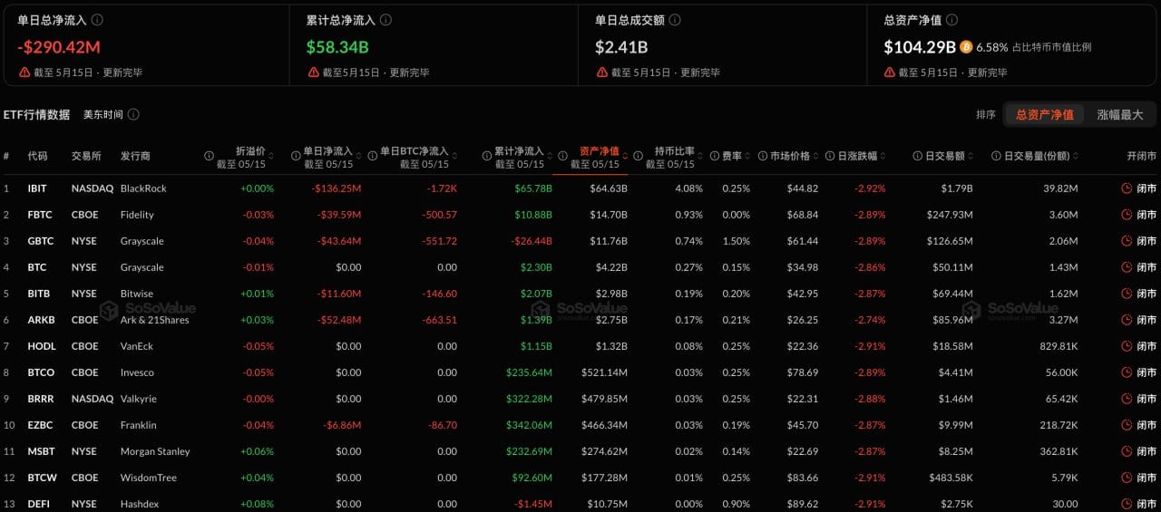 比特币现货ETF昨日净流出2.9亿美元，十二支ETF无一净流入插图