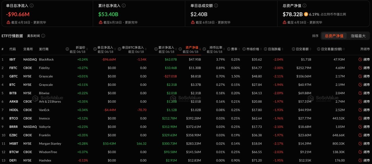 比特币现货ETF昨日净流出9065.66万美元，贝莱德IBIT净流出9665.52万美元居首插图
