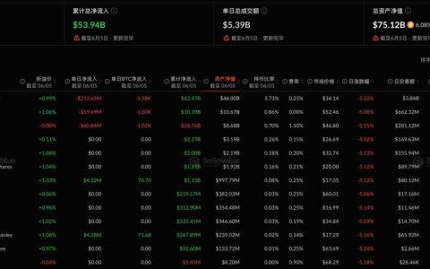 比特币现货ETF昨日净流出3.26亿美元