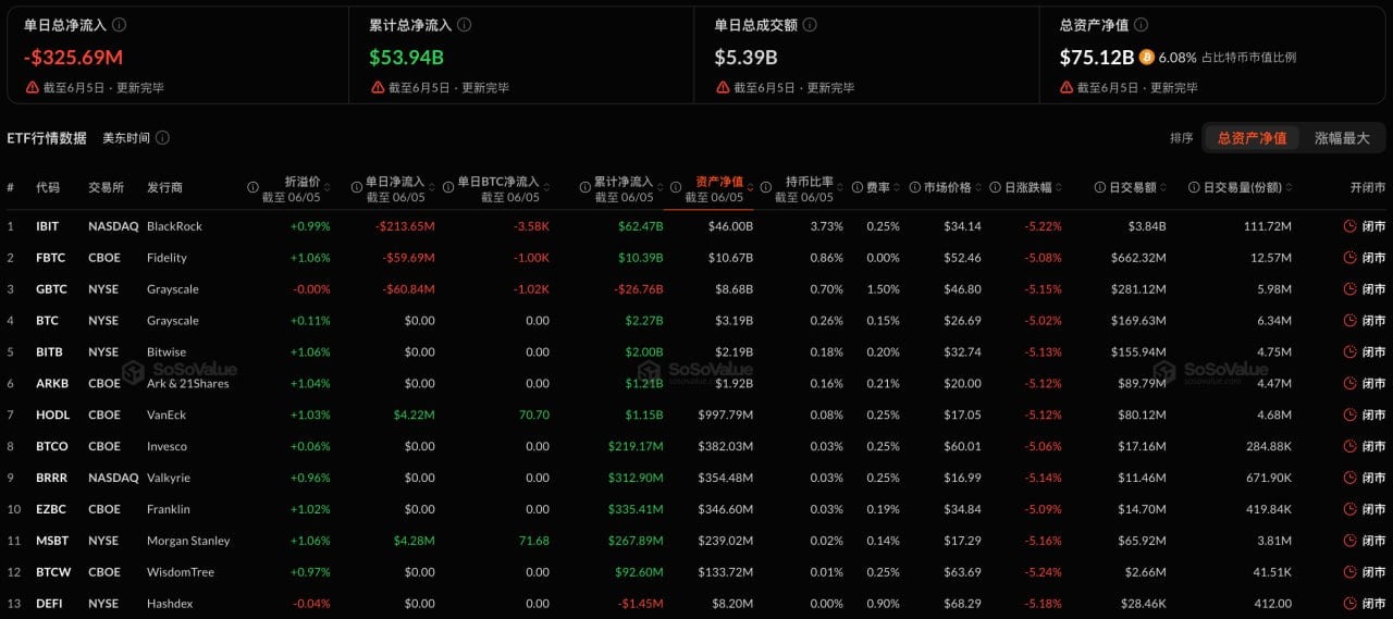 比特币现货ETF昨日净流出3.26亿美元插图