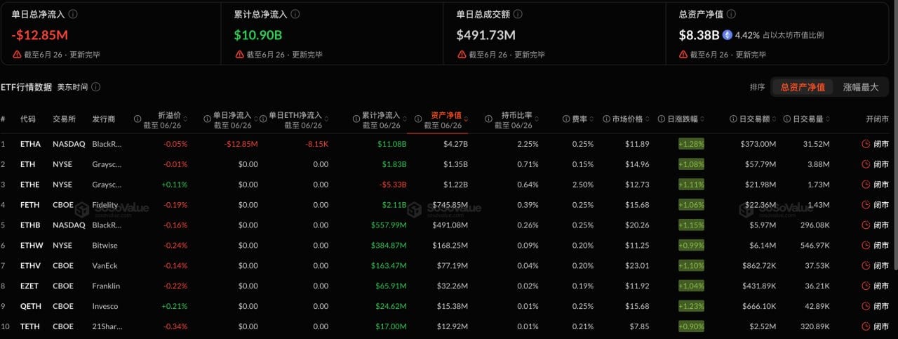 以太坊现货ETF昨日净流出1284.8万美元，持续7日净流出插图