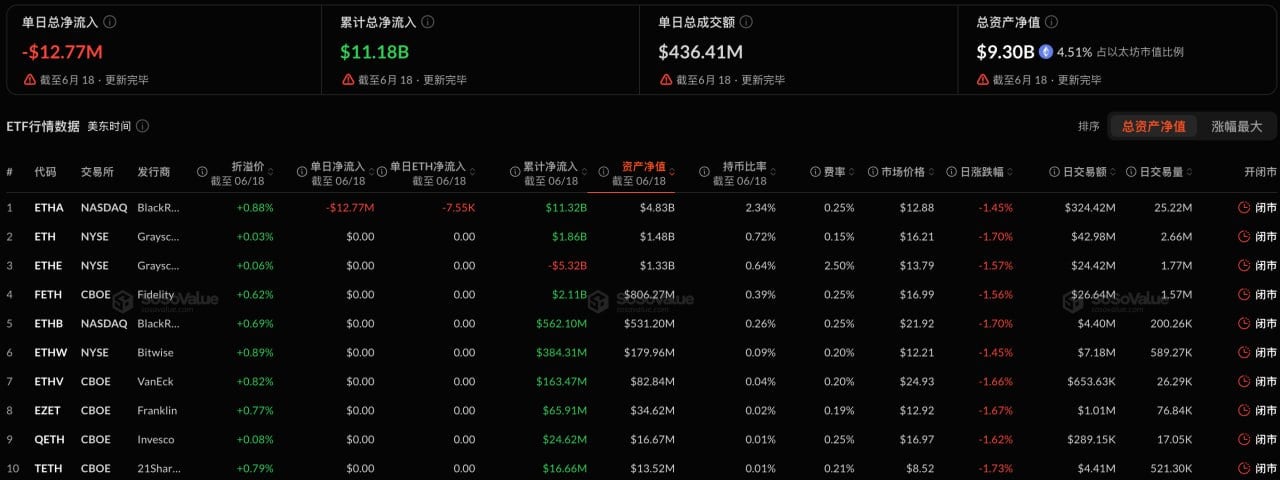 以太坊现货ETF昨日净流出1276.74万美元,贝莱德ETHA净流出1276.74万美元居首插图 以太坊现货ETF昨日净流出1276.74万美元,贝莱德ETHA净流出1276.74万美元居首插图