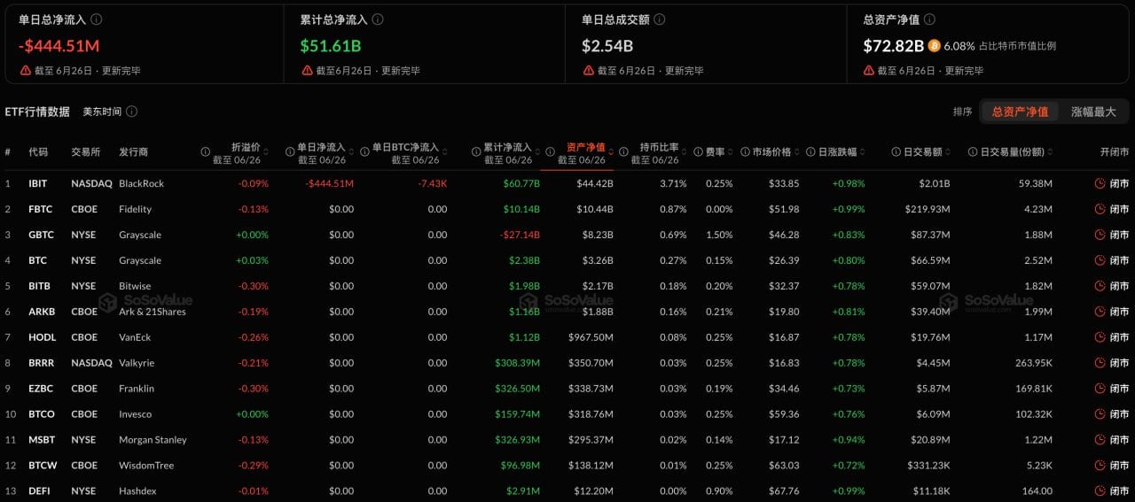 比特币现货ETF昨日净流出4.45亿美元，持续7日净流出插图