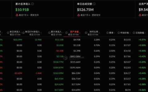 以太坊现货ETF昨日净流入2908.22万美元，连续三天净流入