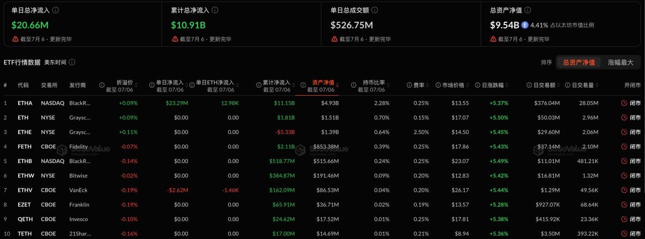 以太坊现货ETF昨日净流入2908.22万美元,连续三天净流入插图 以太坊现货ETF昨日净流入2908.22万美元,连续三天净流入插图
