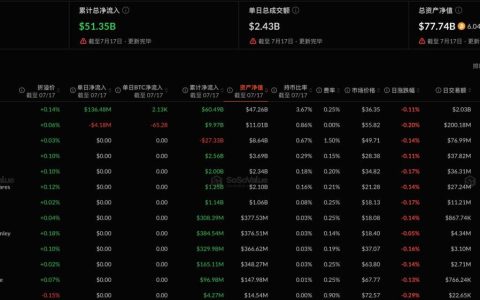 比特币现货ETF昨日净流入1.32亿美元，持续4日净流入