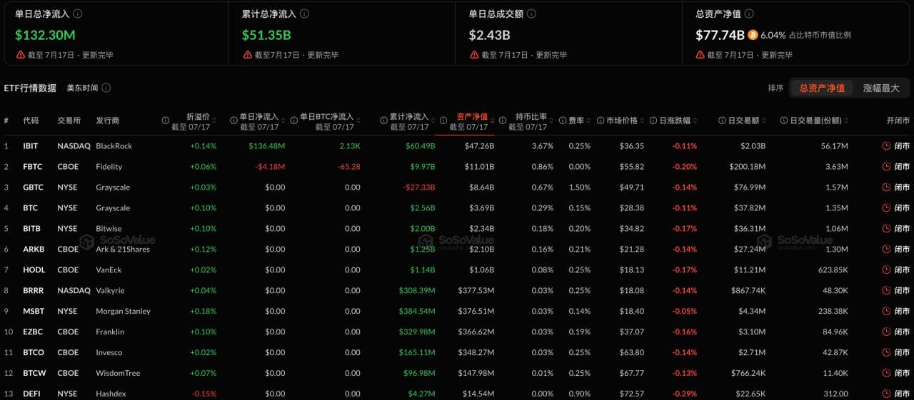 比特币现货ETF昨日净流入1.32亿美元,持续4日净流入插图 比特币现货ETF昨日净流入1.32亿美元,持续4日净流入插图