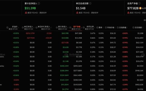 比特币现货ETF昨日净流出2.4亿美元，贝莱德IBIT净流出2.12亿美元居首
