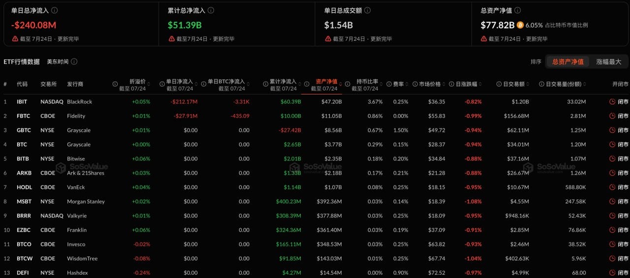 比特币现货ETF昨日净流出2.4亿美元，贝莱德IBIT净流出2.12亿美元居首插图