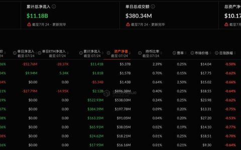 持续5日净流入遭终结，以太坊现货ETF昨日净流出7061.79万美元