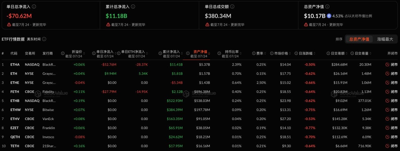 持续5日净流入遭终结，以太坊现货ETF昨日净流出7061.79万美元插图