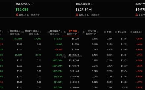 以太坊现货ETF昨日净流入3672.64 万美元，贝莱德ETHA净流入3167.9万美元居首