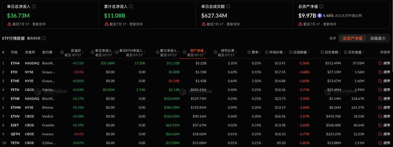 以太坊现货ETF昨日净流入3672.64 万美元，贝莱德ETHA净流入3167.9万美元居首插图