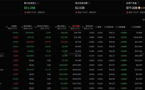 比特币现货ETF昨日净流入2.66亿美元，贝莱德IBIT净流入2.09亿美元居首