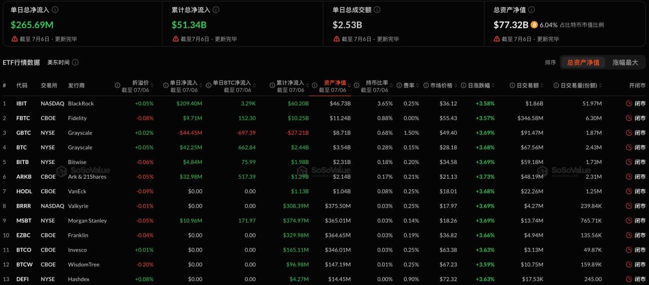 比特币现货ETF昨日净流入2.66亿美元，贝莱德IBIT净流入2.09亿美元居首插图