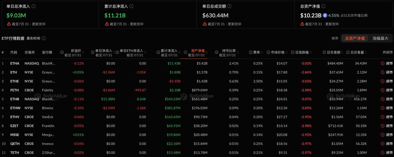 以太坊现货ETF昨日净流入902.95万美元，贝莱德ETHB净流入1538.31万美元居首插图