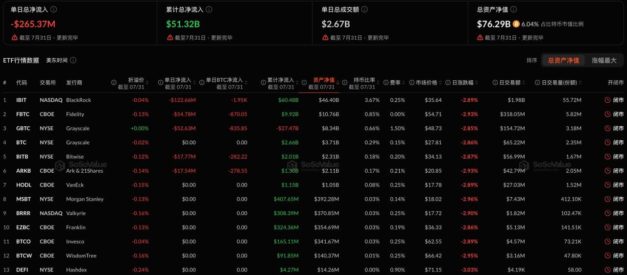比特币现货ETF昨日净流出2.65亿美元,贝莱德IBIT净流出1.23亿美元居首插图 比特币现货ETF昨日净流出2.65亿美元,贝莱德IBIT净流出1.23亿美元居首插图
